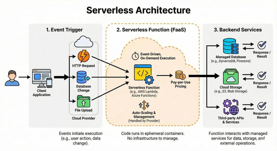 2026年Serverless的发展趋势分析