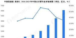 2026年云计算全面解读