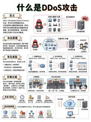 DDoS防护技术栈选型指南