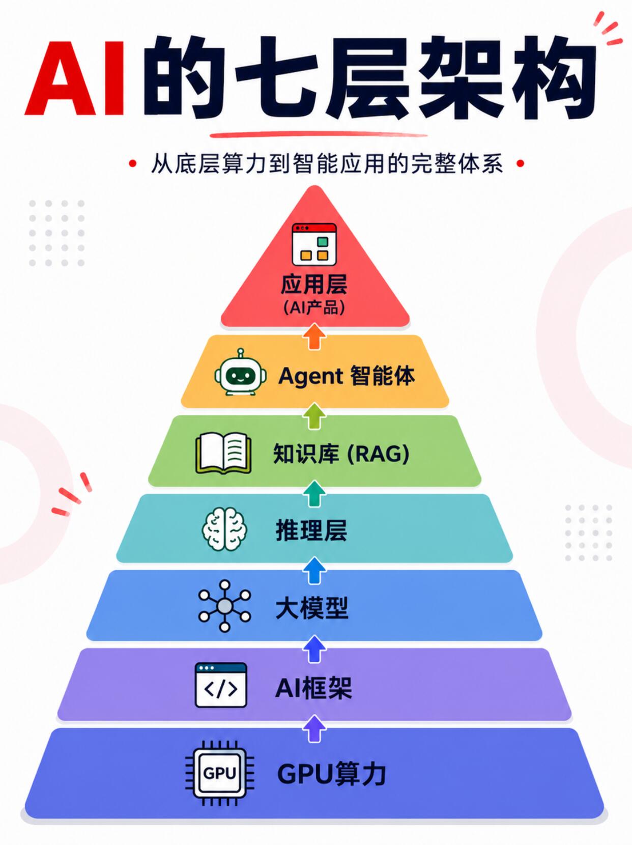 一文说清ChatGPT产业的技术架构