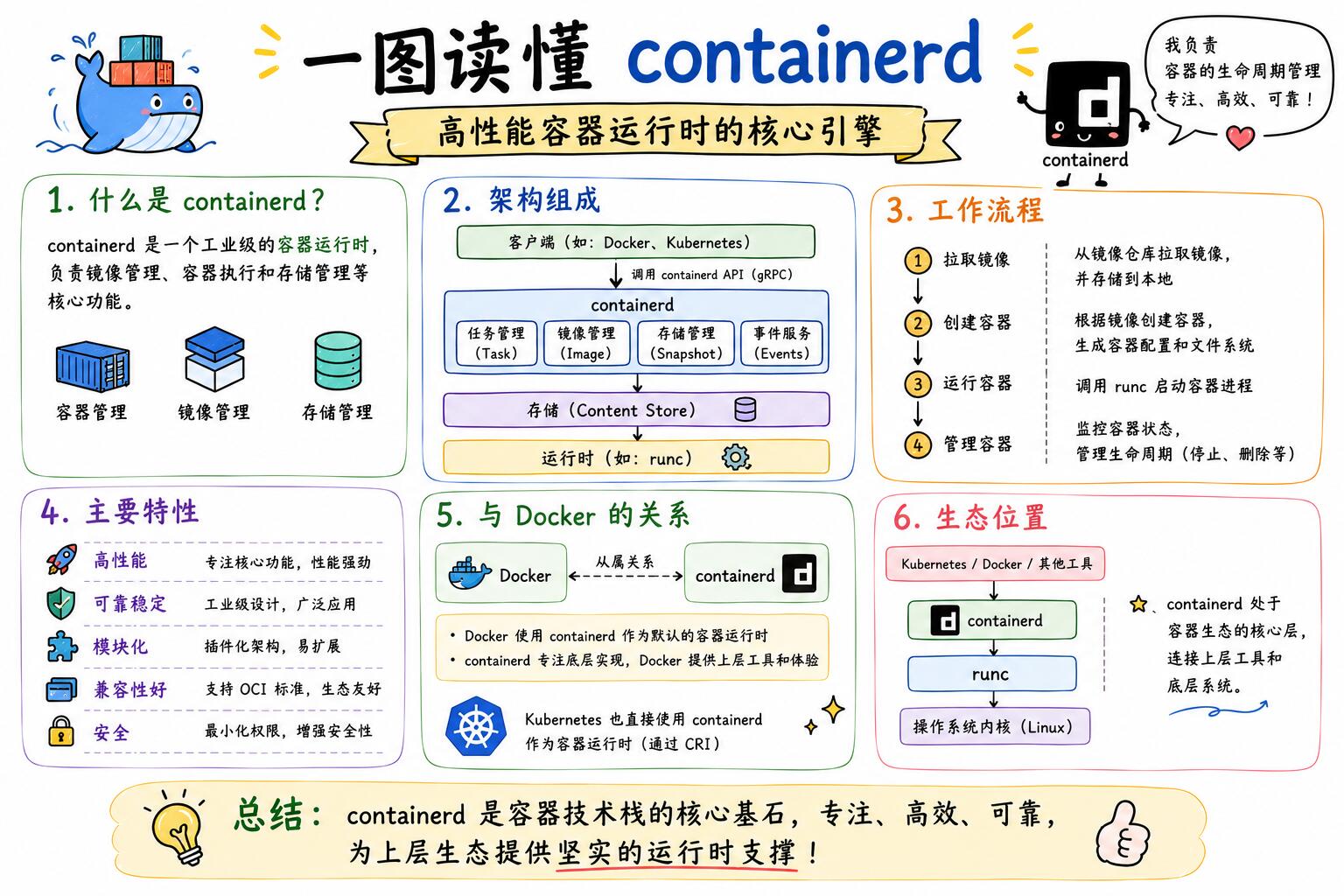 一文看懂Containerd