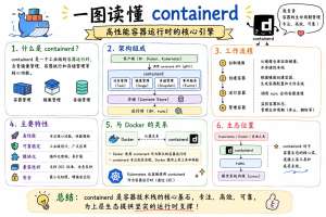 一文看懂Containerd