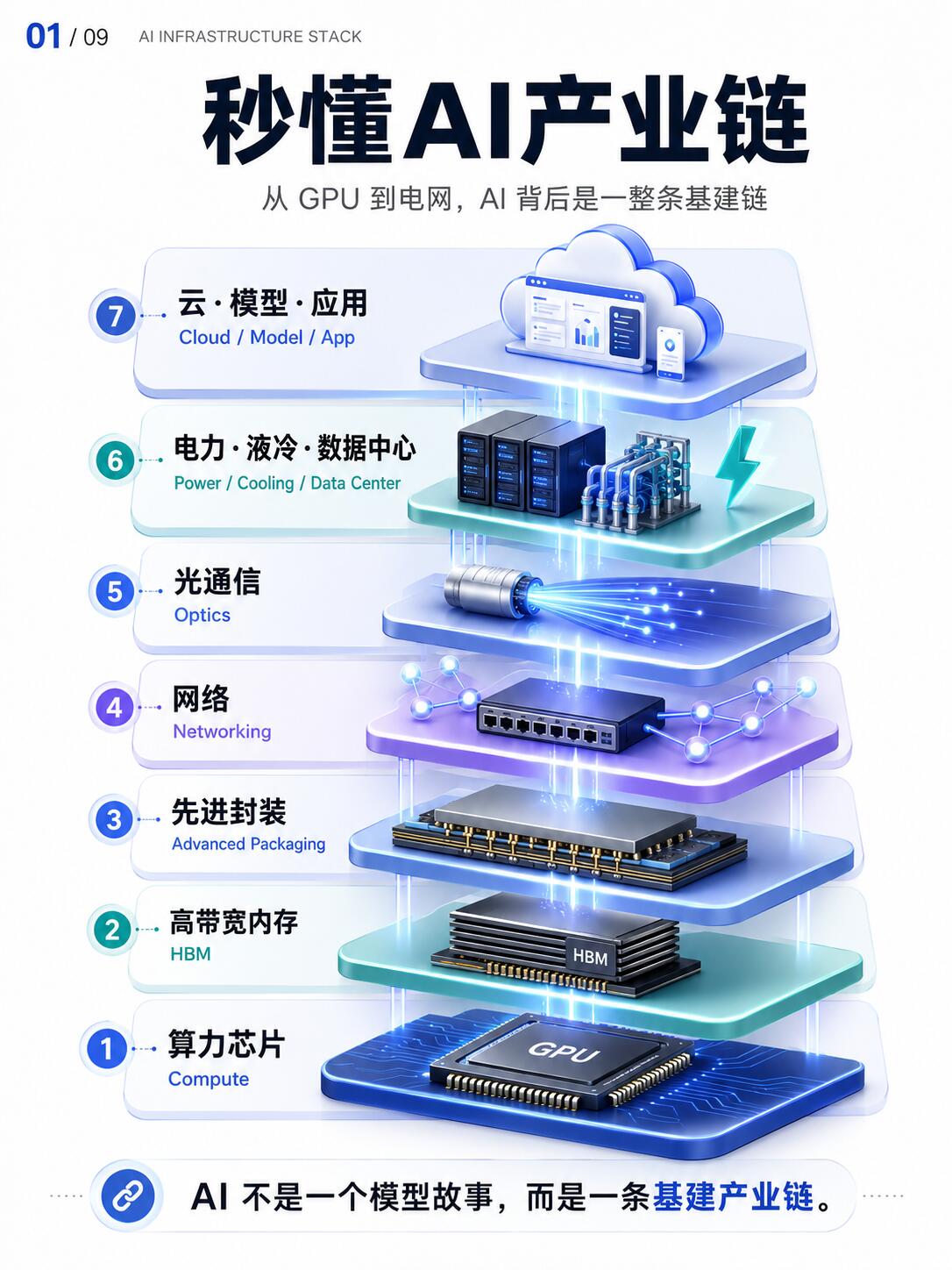 AI芯片总结产业链投资机会
